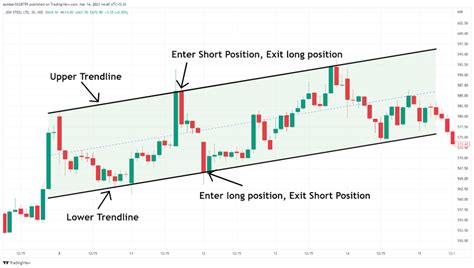 Ascending Channel Pattern A Guide To Trade Bullish Trends