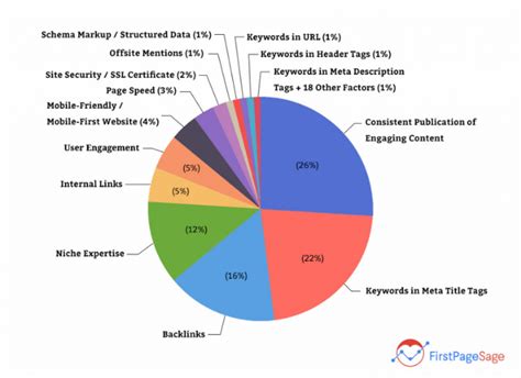 Long Tail Keywords How To Strategies And Tips Neil Patel