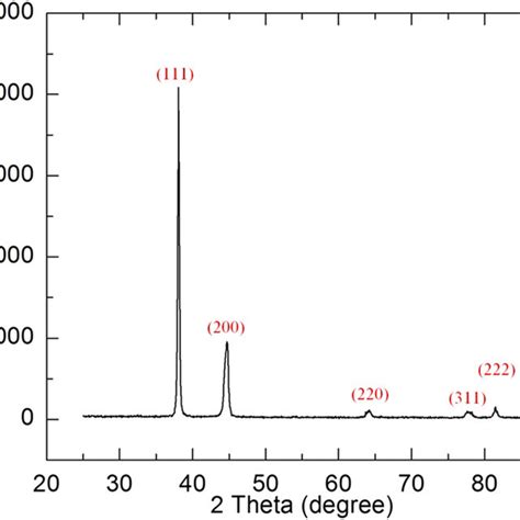 Temperature dependent thermal conductivity of the silver nanowire and... | Download Scientific ...