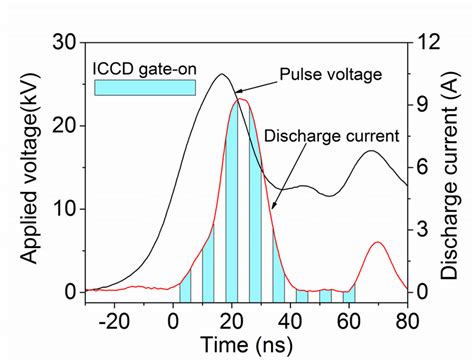 The Waveforms Of Nanosecond Pulsed Voltage And Discharge Current