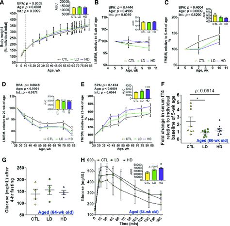 Peripubertal Bpa Exposure Alters Long Term Bm Composition And Metabolic