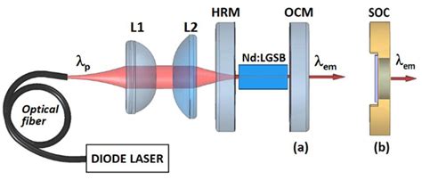 Materials Free Full Text Efficient 1 µm Laser Emission of