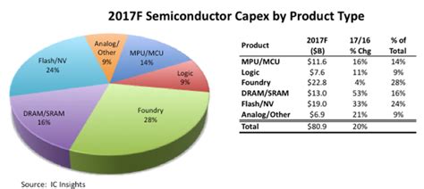 Foundry And Memory Will Take Half Capex