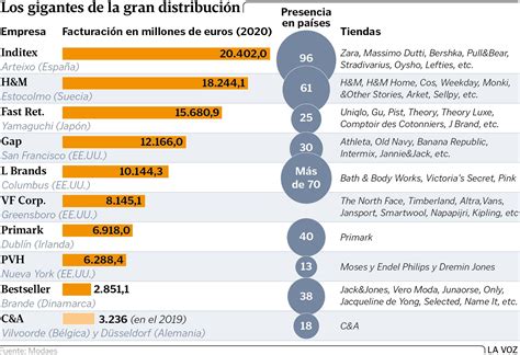 Inditex Gana En Ventas A Todos Los Gigantes De La Moda