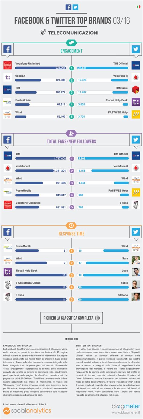 Top Brands Marzo I Migliori Brand Del Settore Delle Telecomunicazioni