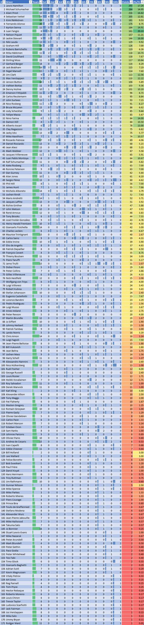 All Time Driver & Constructor Standings if every F1 Season Awarded Race ...