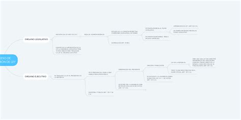 Proceso De FormaciÓn De Ley Mindmeister Mapa Mental