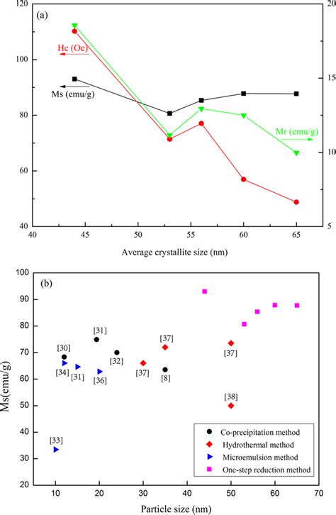 A Variation Of Ms Mr And Hc Of Fe3O4 NPs As A Function Of Average