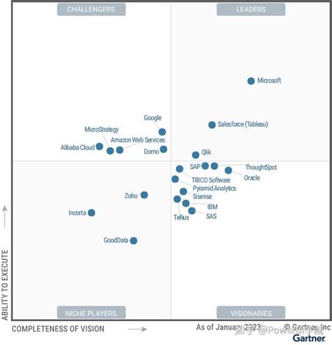 Gartner 2023 商业智能魔力象限报告发布，微软连续 16 年成为领导者 知乎