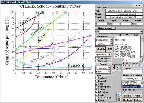 Solubility Curves