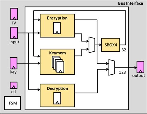 Block diagram of the AES encryption/decryption unit | Download ...