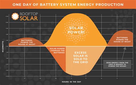 How Does Solar Work For You Rooftop Solar