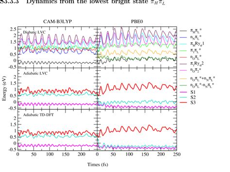 Figure S Diabatic Top And Adiabatic Potential Energies Middle