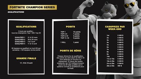 FNCS Semaine 1 Classement et résultats de la Fortnite Champion Series