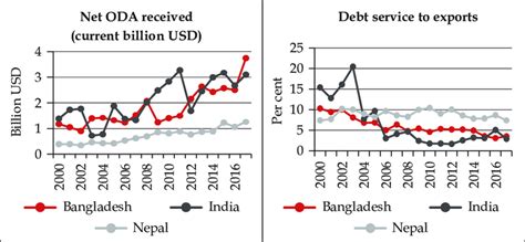 Finance Related Issues Bangladesh India And Nepal Download