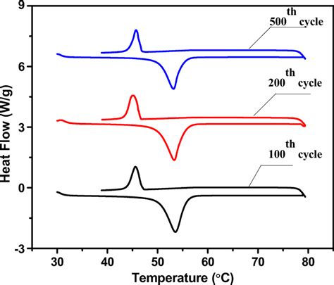 Differential Scanning Calorimetry Dsc Thermogram Recorded For The