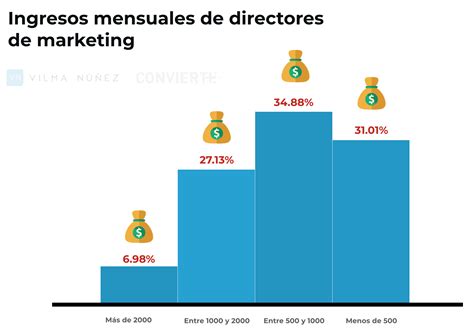 Tarifas y salarios en marketing digital Cuánto se cobra