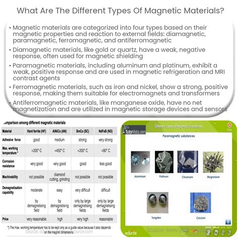 What are the different types of magnetic materials?