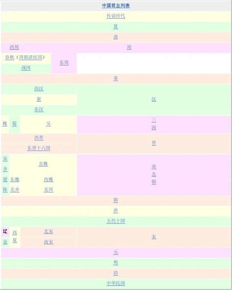 中国历代皇帝列表 新全 Word文档在线阅读与下载 无忧文档