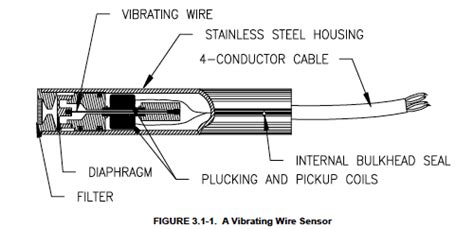 Vibrating Wire Pressure Measurement Instrumentation And Control Engineering