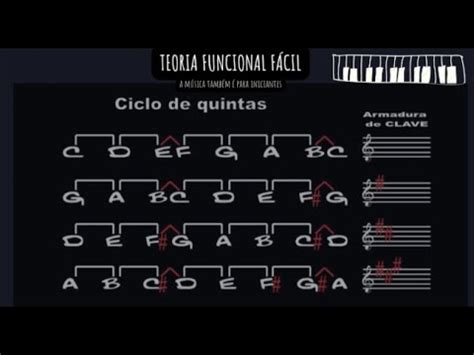 Ciclo De Quintas E Ciclo De Quartas De Forma Simples Saiba Como Aplicar