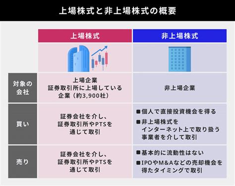 上場株式と非上場株式の性質の違いについて知ろう【angels School 03】｜イークラウド株式会社