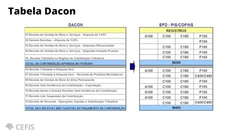 Tabela De Cst Pis E Cofins Braincp