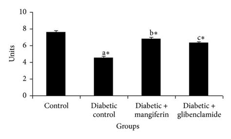 Activities Of Superoxide Dismutase Sod Catalase Cat And