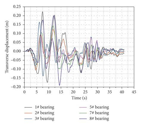 Displacement Time History Of Bearing Under 2 Ground Motion A Download Scientific Diagram