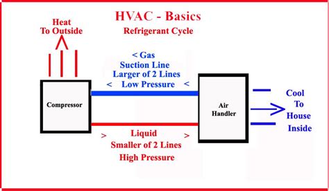 HVAC - Basic Refrigerant Cycle Refrigeration And Air Conditioning, Hvac Maintenance, Air Handler ...