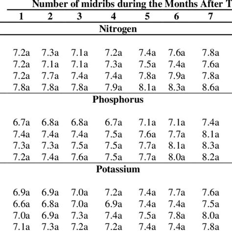 Effect Of Nitrogen Phosphorus And Potassium Fertilizers Towards The