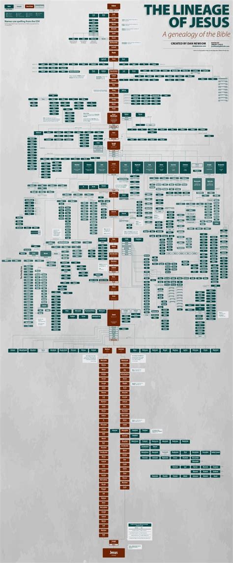 Printable Jesus Family Tree Chart