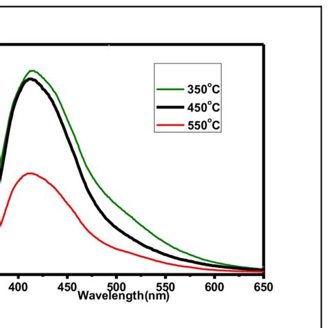 Uv Vis Transmittance Spectrum Of Tio Thin Films Annealed At Different