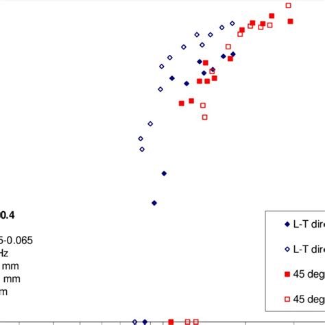 Recorded Crack Growth Rates Plotted Against The Effective Stress