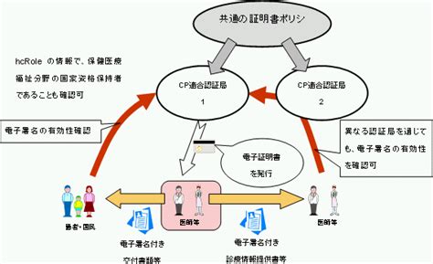 厚生労働省：保健医療福祉分野における公開鍵基盤認証局の整備と運営に関する専門家会議 第1回資料