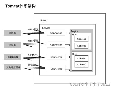 Tomcat学习教程 架构讲解 Csdn博客