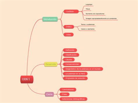 Ods Mind Map