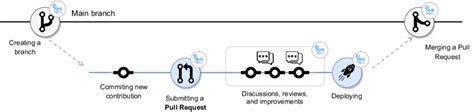 Github Workflow Automation With Github Actions Adapted From Github