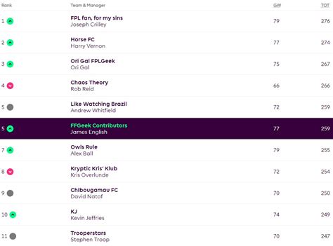 Best Fpl Teams Gw Ffgeek Contributors Teams Part