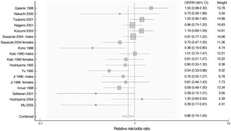 Forest Plot Of Relative Risks Or Odds Ratios From Eighteen