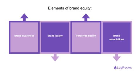 Brand Equity Building And Measuring Brand Value Logrocket Blog