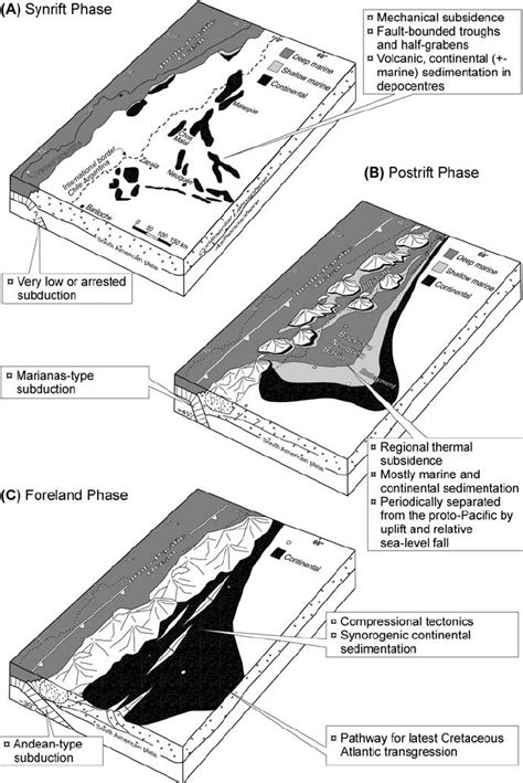 Schematic Evolution Of The Neuqu N Basin From The Late Triassic To