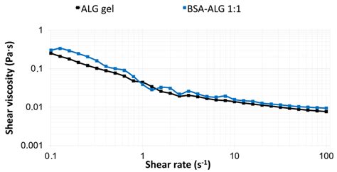 Flow curves contained viscosity Pas vs shear rate s¹ of alginate