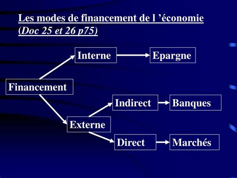 PPT Chapitre VII La monnaie et le financement de léconomie