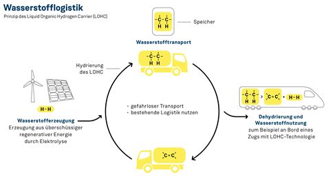 Der flüssige Träger