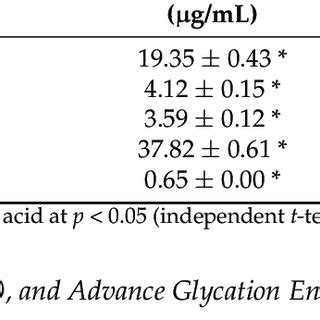 The Half Maximal Inhibitory Concentration IC50 Values Of DPPH ABTS