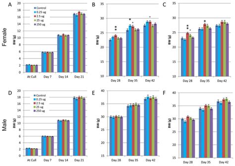 Perinatal Bpa Exposure Alters Body Weight And Composition In A Dose