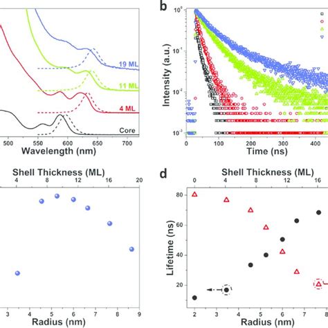 Ad Tem Images Of Cdse Cores And Their Corresponding Cdse Cds