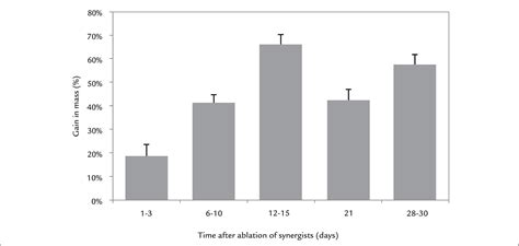 SciELO Brasil Systematic Review Of The Synergist Muscle Ablation