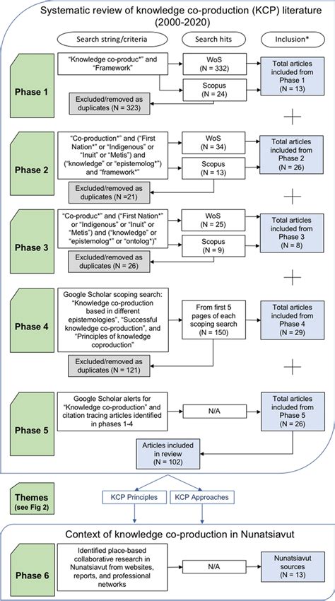 Schematic Diagram Of The Literature Review Structure Inclusion Download Scientific Diagram